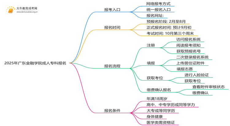 2025年广东金融学院成人专科去哪里报名（+网址|流程）思维导图