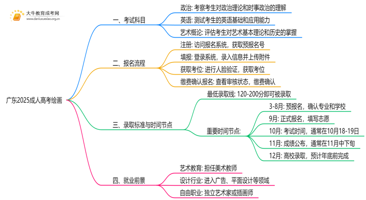 广东2025成人高考绘画考什么科目 就业前景如何思维导图