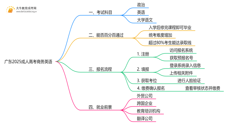 广东2025成人高考商务英语考什么科目 就业前景如何思维导图