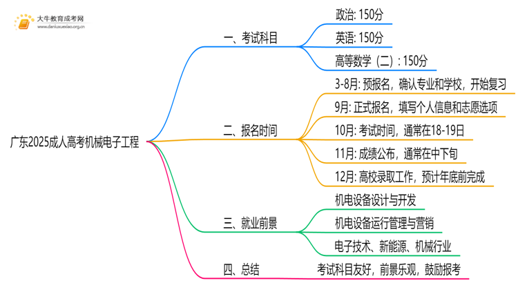 广东2025成人高考机械电子工程考什么科目 就业前景如何思维导图