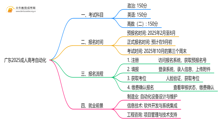 广东2025成人高考自动化考什么科目 就业前景如何思维导图