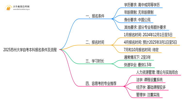 2025苏州大学自考本科报名条件及流程（+指南）思维导图