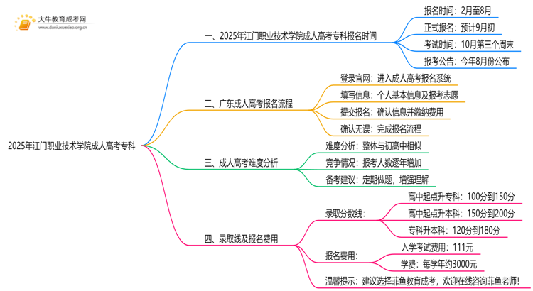 注意！2025年江门职业技术学院成人高考（专科）预报名开始了 ！思维导图