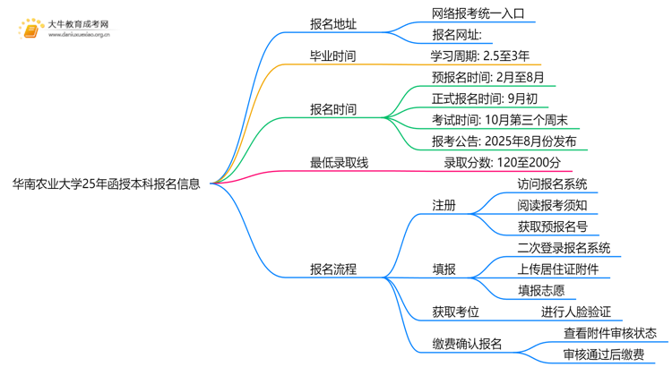 华南农业大学25年函授本科报名地址在哪？怎个报考流程？思维导图