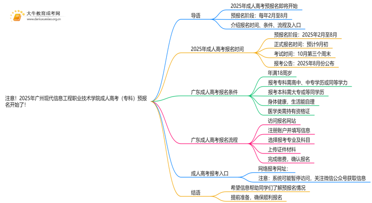 注意！2025年广州现代信息工程职业技术学院成人高考（专科）预报名开始了 ！思维导图