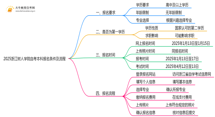 2025浙江树人学院自考本科报名条件及流程（+指南）思维导图