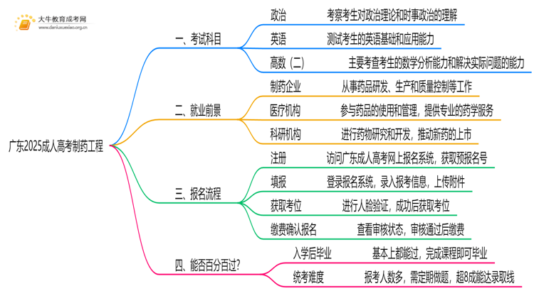 广东2025成人高考制药工程考什么科目 就业前景如何思维导图