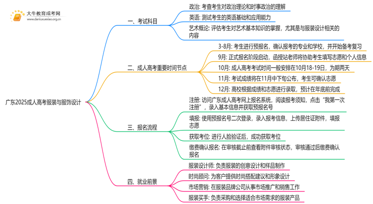 广东2025成人高考服装与服饰设计考什么科目 就业前景如何思维导图