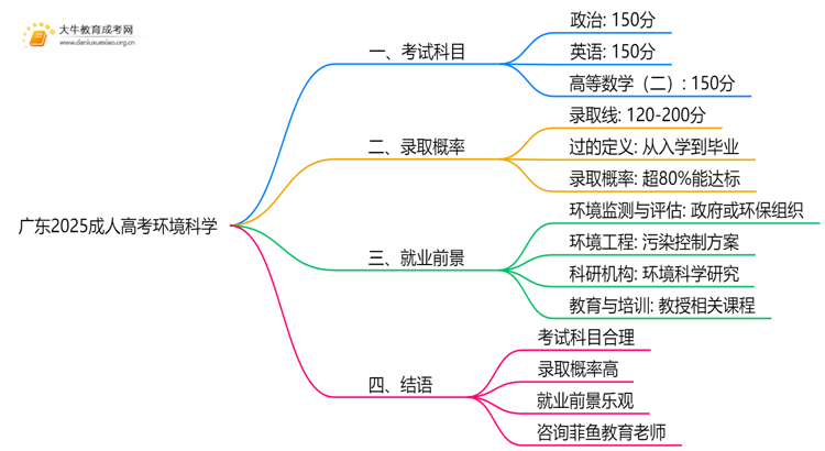 广东2025成人高考环境科学考什么科目 就业前景如何思维导图