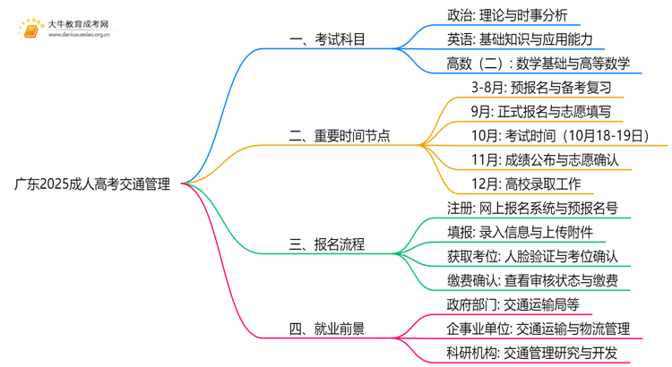 广东2025成人高考交通管理考什么科目 就业前景如何思维导图