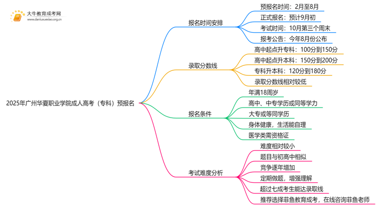 注意！2025年广州华夏职业学院成人高考（专科）预报名开始了 ！思维导图