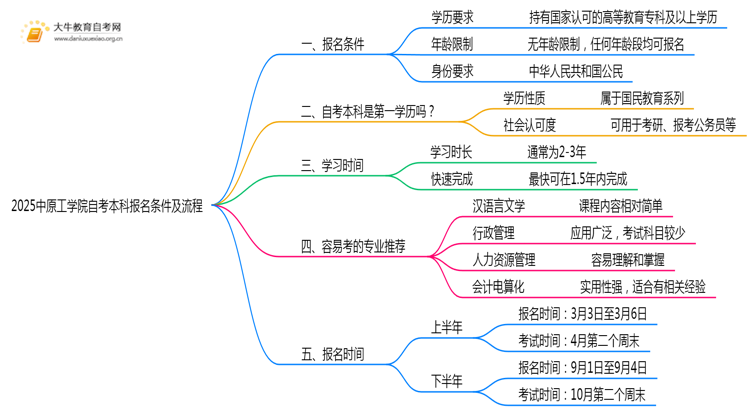 2025中原工学院自考本科报名条件及流程（+指南）思维导图