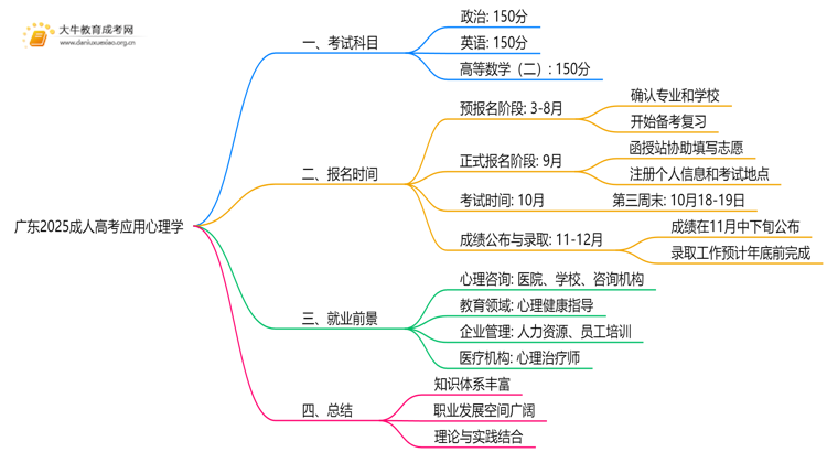 广东2025成人高考应用心理学考什么科目 就业前景如何思维导图