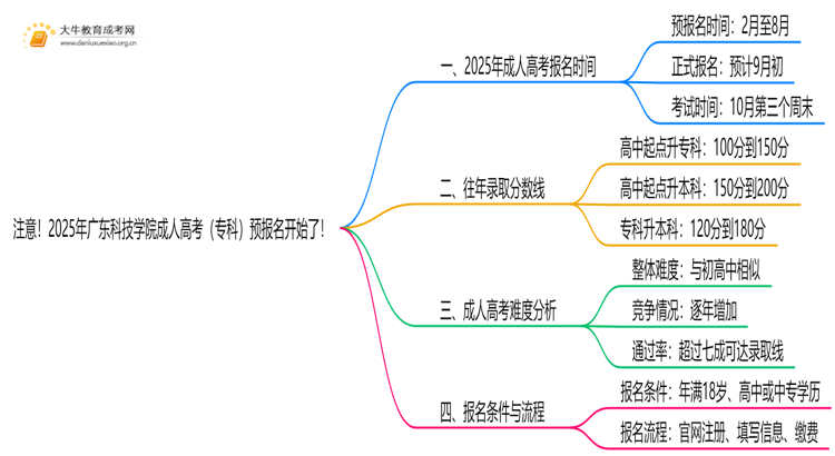 注意！2025年广东科技学院成人高考（专科）预报名开始了 ！思维导图