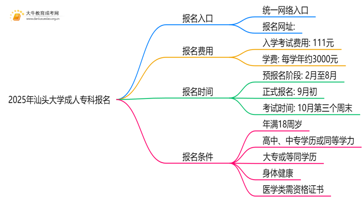 2025年汕头大学成人专科去哪里报名（+网址|流程）思维导图