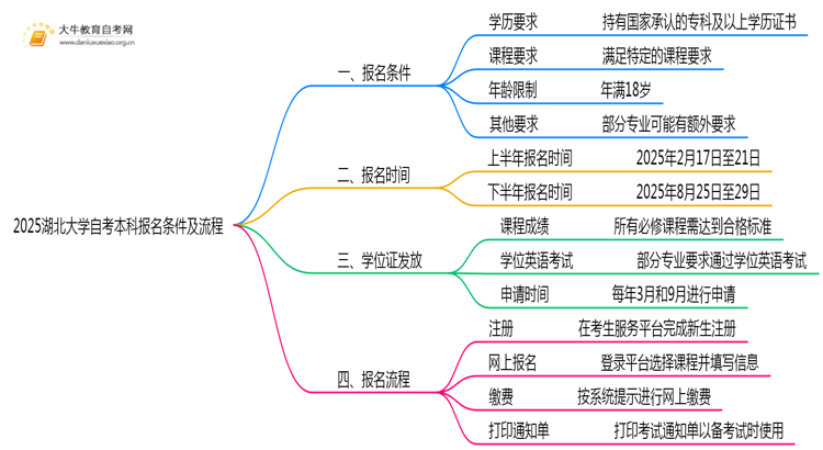 2025湖北大学自考本科报名条件及流程（+指南）思维导图