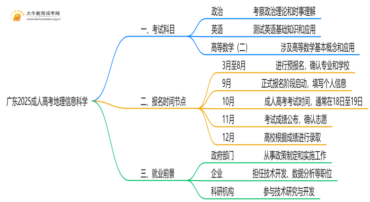 广东2025成人高考地理信息科学考什么科目 就业前景如何思维导图