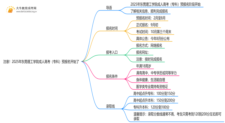 注意！2025年东莞理工学院成人高考（专科）预报名开始了 ！思维导图