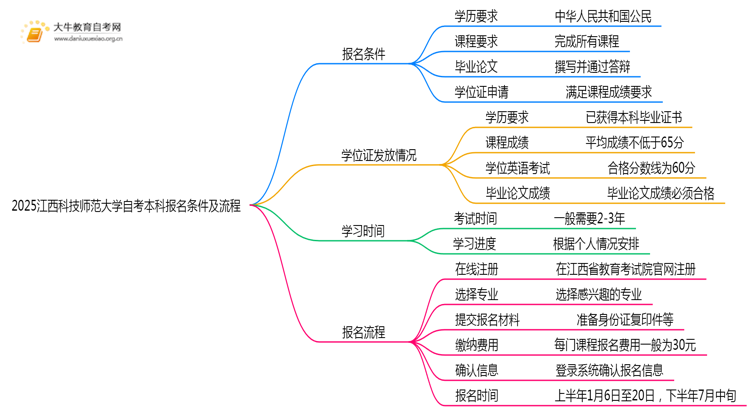 2025江西科技师范大学自考本科报名条件及流程（+指南）思维导图