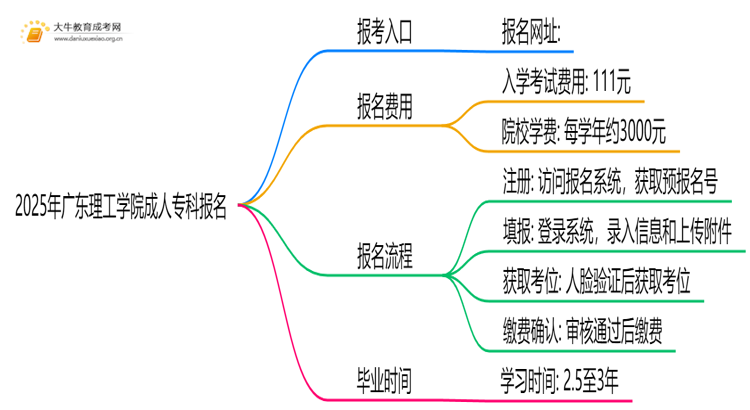 2025年广东理工学院成人专科去哪里报名（+网址|流程）思维导图