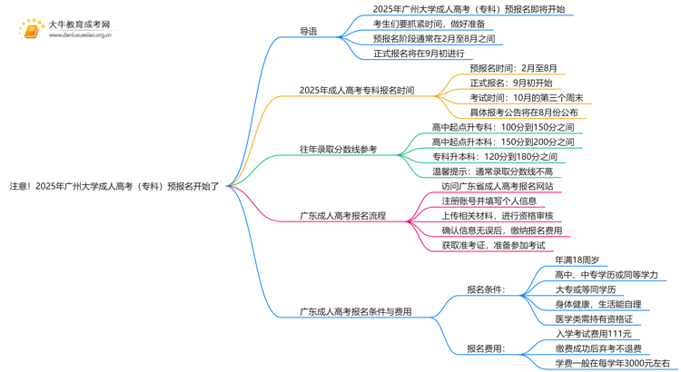 注意！2025年广州大学成人高考（专科）预报名开始了 ！思维导图