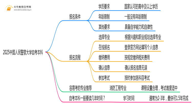 2025中国人民警察大学自考本科报名条件及流程（+指南）思维导图