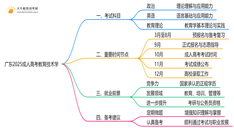 广东2025成人高考教育技术学考什么科目 就业前景如何思维导图