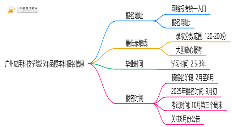 广州应用科技学院25年函授本科报名地址在哪？怎个报考流程？思维导图