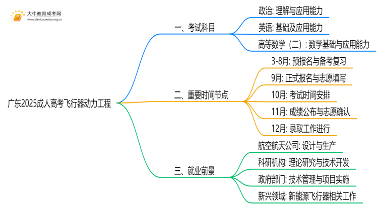 广东2025成人高考飞行器动力工程考什么科目 就业前景如何思维导图