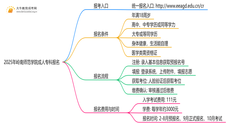 2025年岭南师范学院成人专科去哪里报名（+网址|流程）思维导图