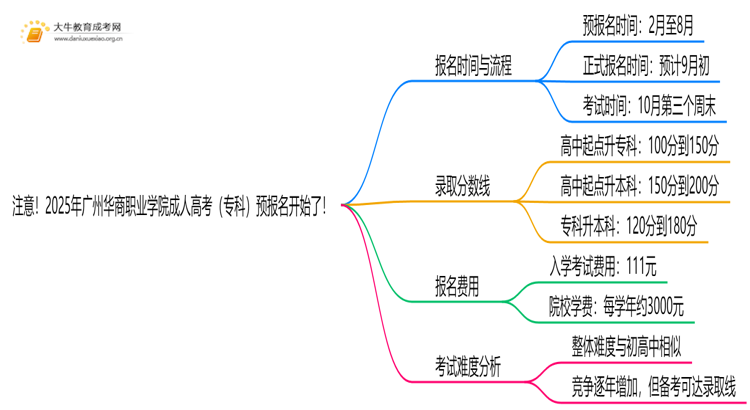 注意！2025年广州华商职业学院成人高考（专科）预报名开始了 ！思维导图