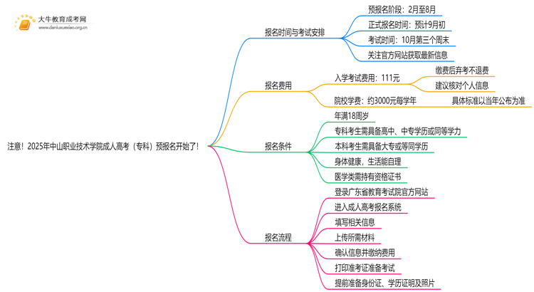 注意！2025年中山职业技术学院成人高考（专科）预报名开始了 ！思维导图