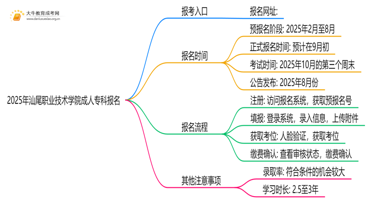 2025年汕尾职业技术学院成人专科去哪里报名（+网址|流程）思维导图