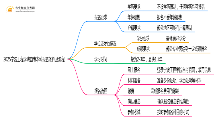 2025宁波工程学院自考本科报名条件及流程（+指南）思维导图