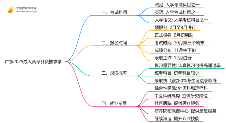 广东2025成人高考针灸推拿学考什么科目 就业前景如何思维导图