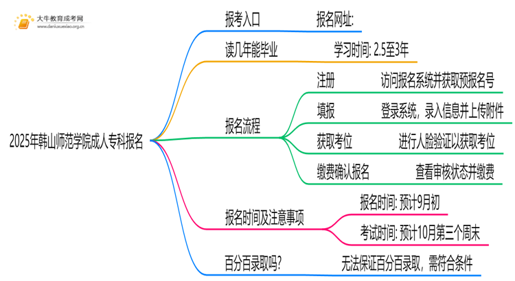 2025年韩山师范学院成人专科去哪里报名（+网址|流程）思维导图