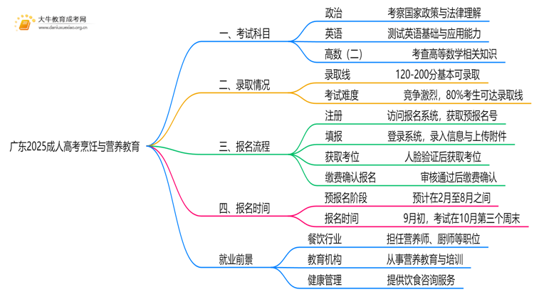 广东2025成人高考烹饪与营养教育考什么科目 就业前景如何思维导图