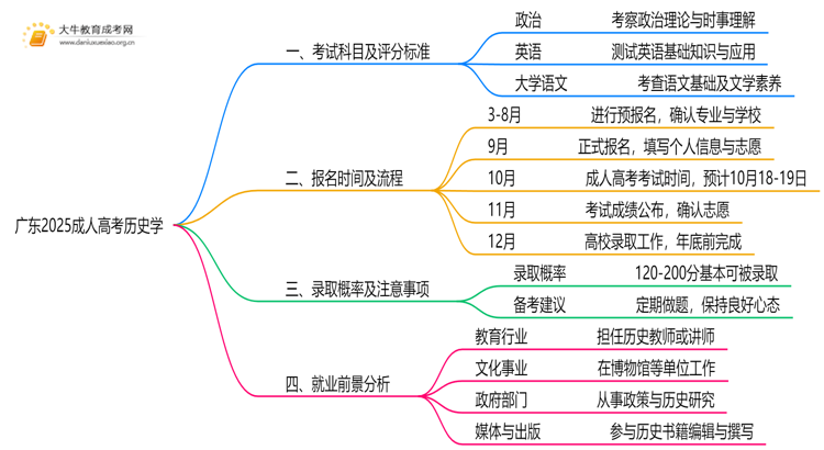 广东2025成人高考历史学考什么科目 就业前景如何思维导图