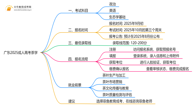 广东2025成人高考茶学考什么科目 就业前景如何思维导图