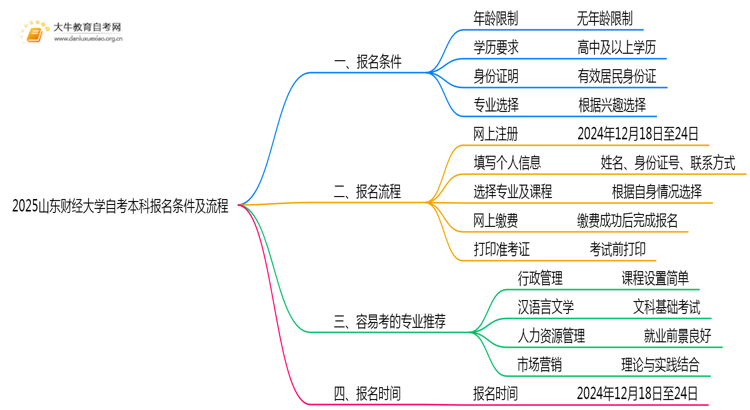 2025山东财经大学自考本科报名条件及流程（+指南）思维导图