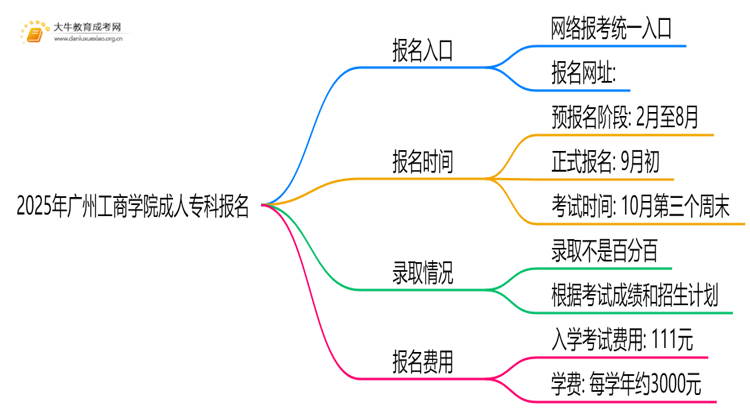 2025年广州工商学院成人专科去哪里报名（+网址|流程）思维导图