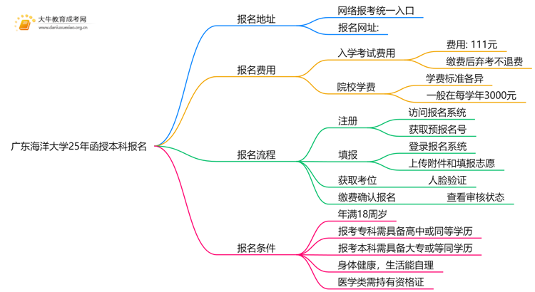 广东海洋大学25年函授本科报名地址在哪？怎个报考流程？思维导图