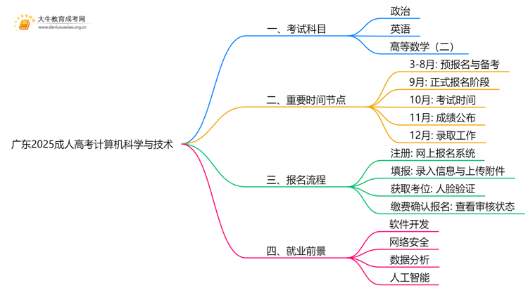 广东2025成人高考计算机科学与技术考什么科目 就业前景如何思维导图