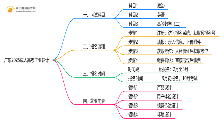 广东2025成人高考工业设计考什么科目 就业前景如何思维导图