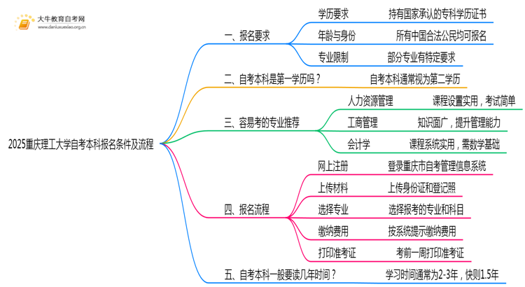 2025重庆理工大学自考本科报名条件及流程（+指南）思维导图