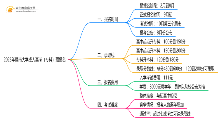 注意！2025年暨南大学成人高考（专科）预报名开始了 ！思维导图