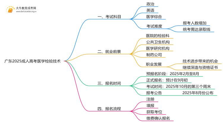 广东2025成人高考医学检验技术考什么科目 就业前景如何思维导图