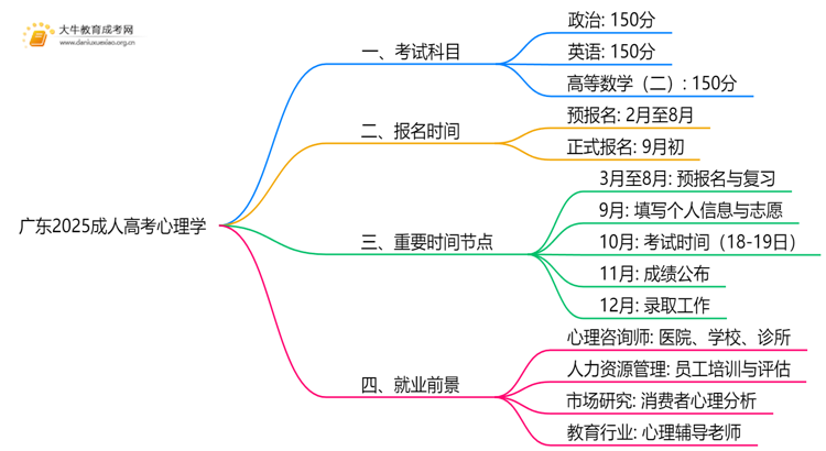 广东2025成人高考心理学考什么科目 就业前景如何思维导图