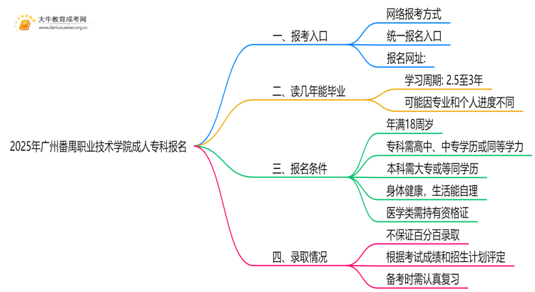 2025年广州番禺职业技术学院成人专科去哪里报名（+网址|流程）思维导图