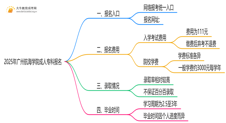 2025年广州航海学院成人专科去哪里报名（+网址|流程）思维导图